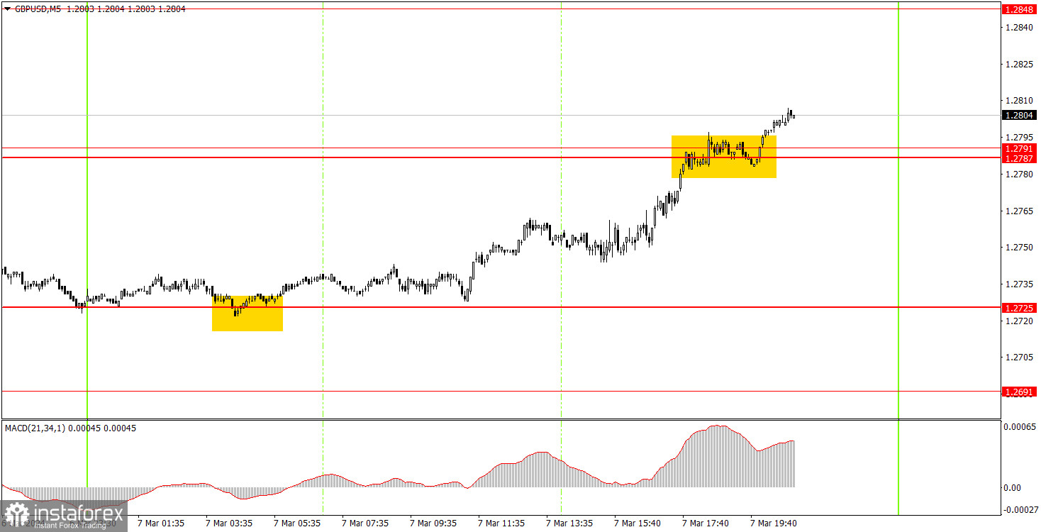 Как торговать валютную пару GBP/USD 8 марта? Простые советы и разбор сделок для новичков