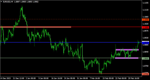 Trading plan for EUR/USD and GBP/USD on March 7