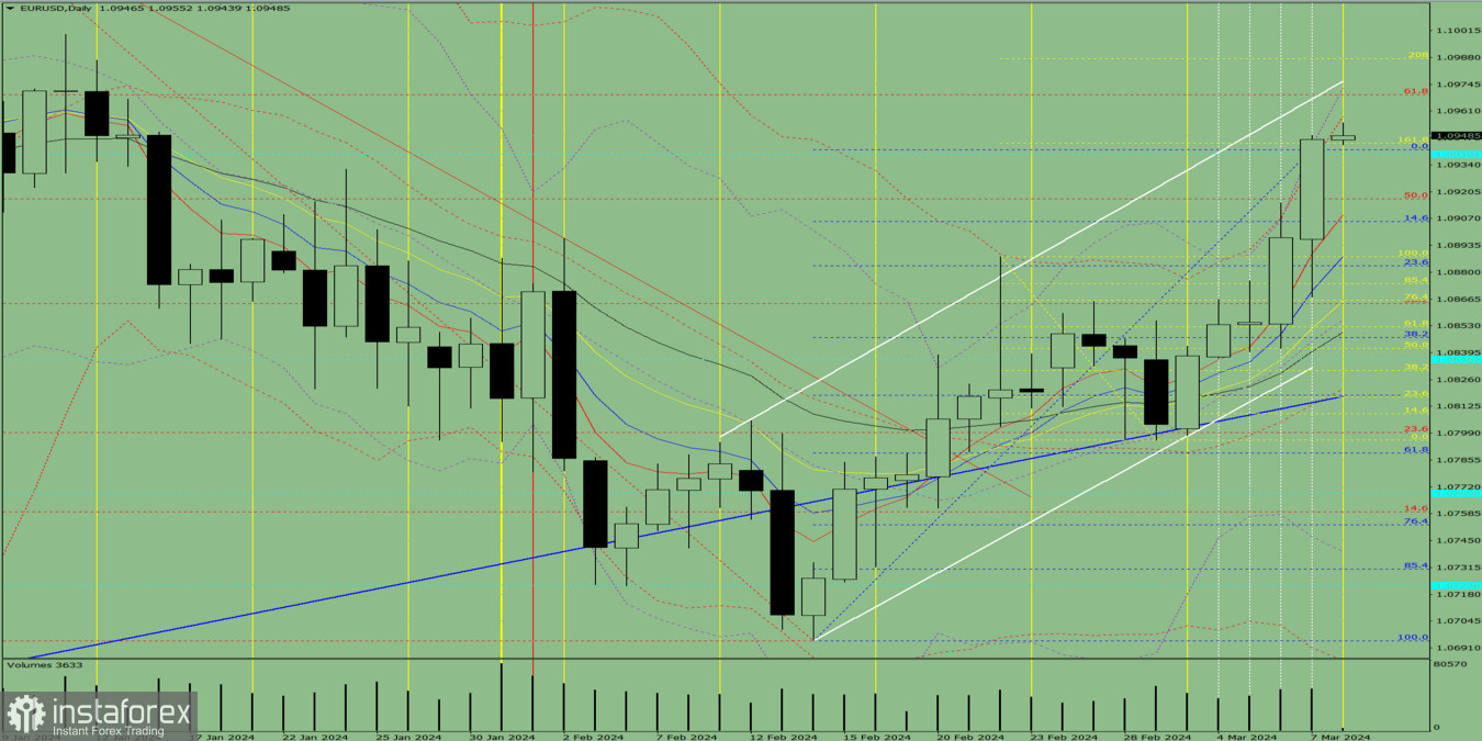 Индикаторный анализ. Дневной обзор на 8 марта 2024 года по валютной паре EUR/ USD.