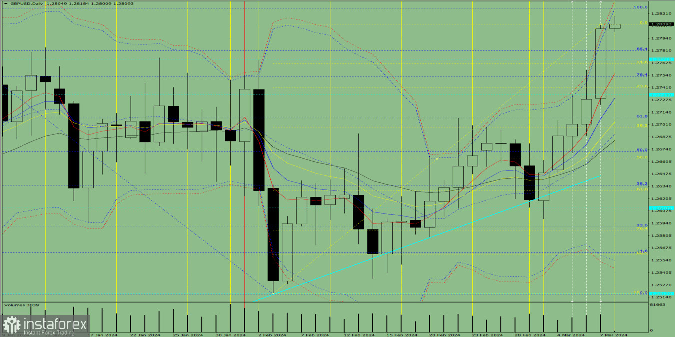 Индикаторный анализ. Дневной обзор на 8 марта 2024 года по валютной паре GBP/USD