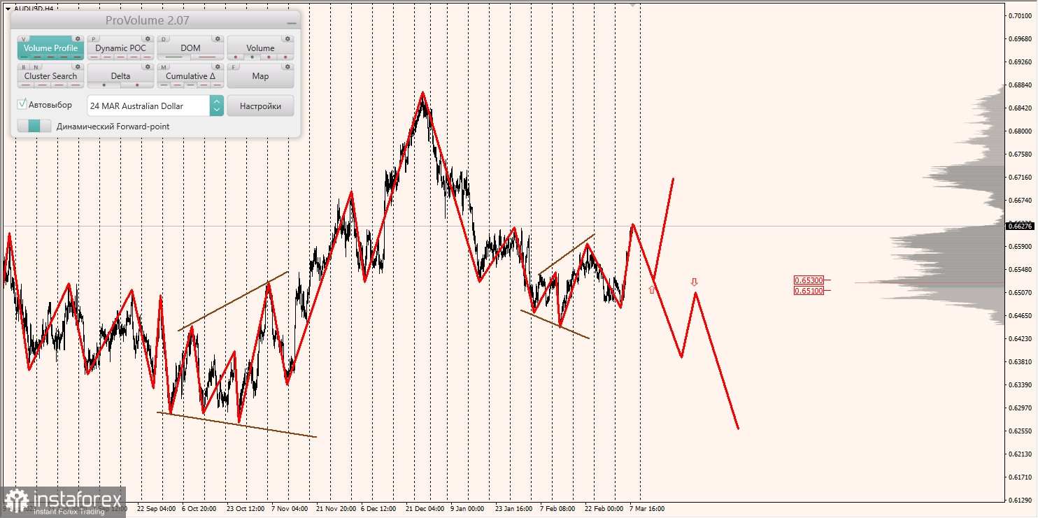 Маржинальные зоны и торговые идеи по AUD/USD, NZD/USD, USD/CAD (08.03.2024)