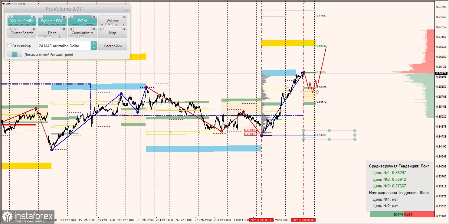 Маржинальные зоны и торговые идеи по AUD/USD, NZD/USD, USD/CAD (08.03.2024)