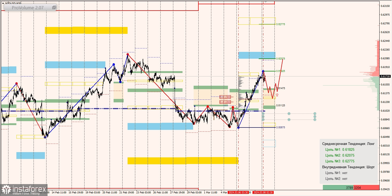 Маржинальные зоны и торговые идеи по AUD/USD, NZD/USD, USD/CAD (08.03.2024)