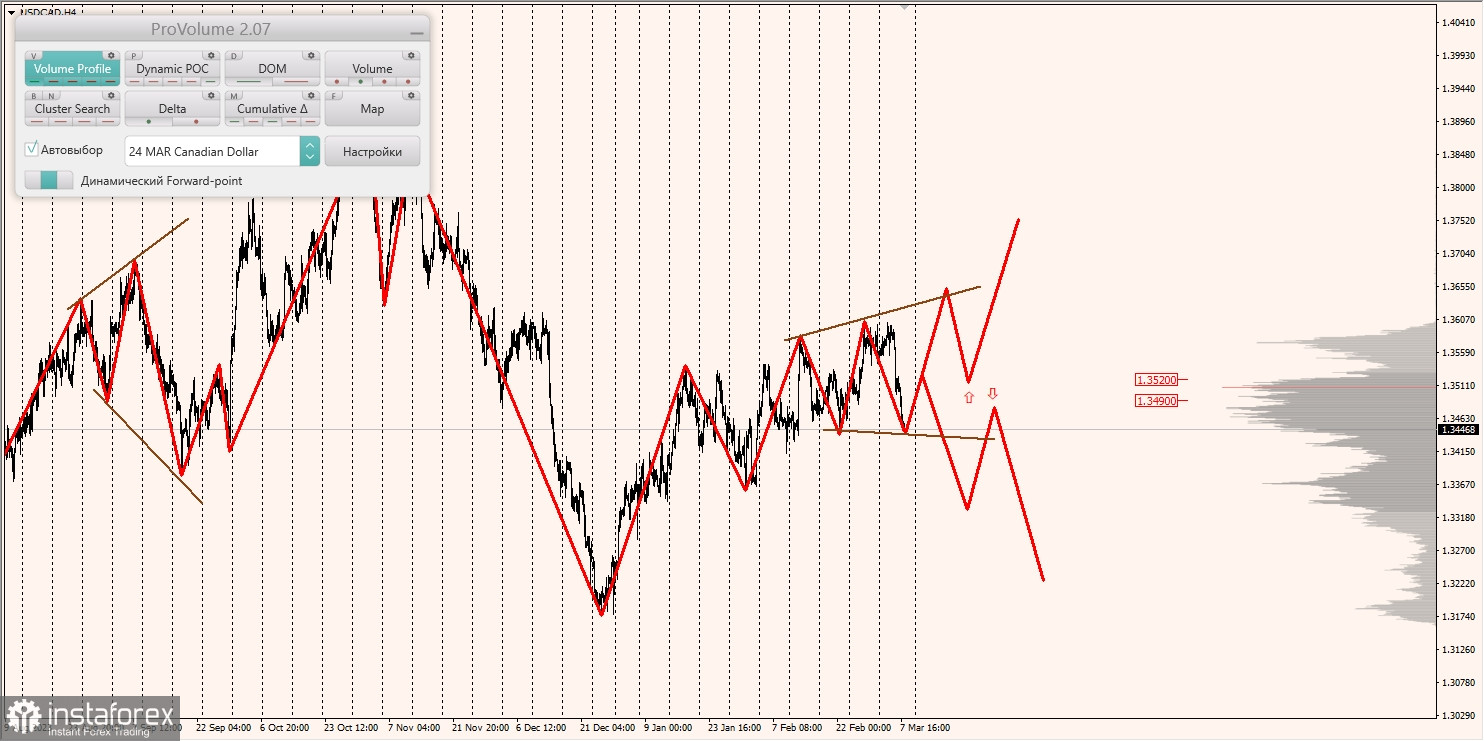 Маржинальные зоны и торговые идеи по AUD/USD, NZD/USD, USD/CAD (08.03.2024)