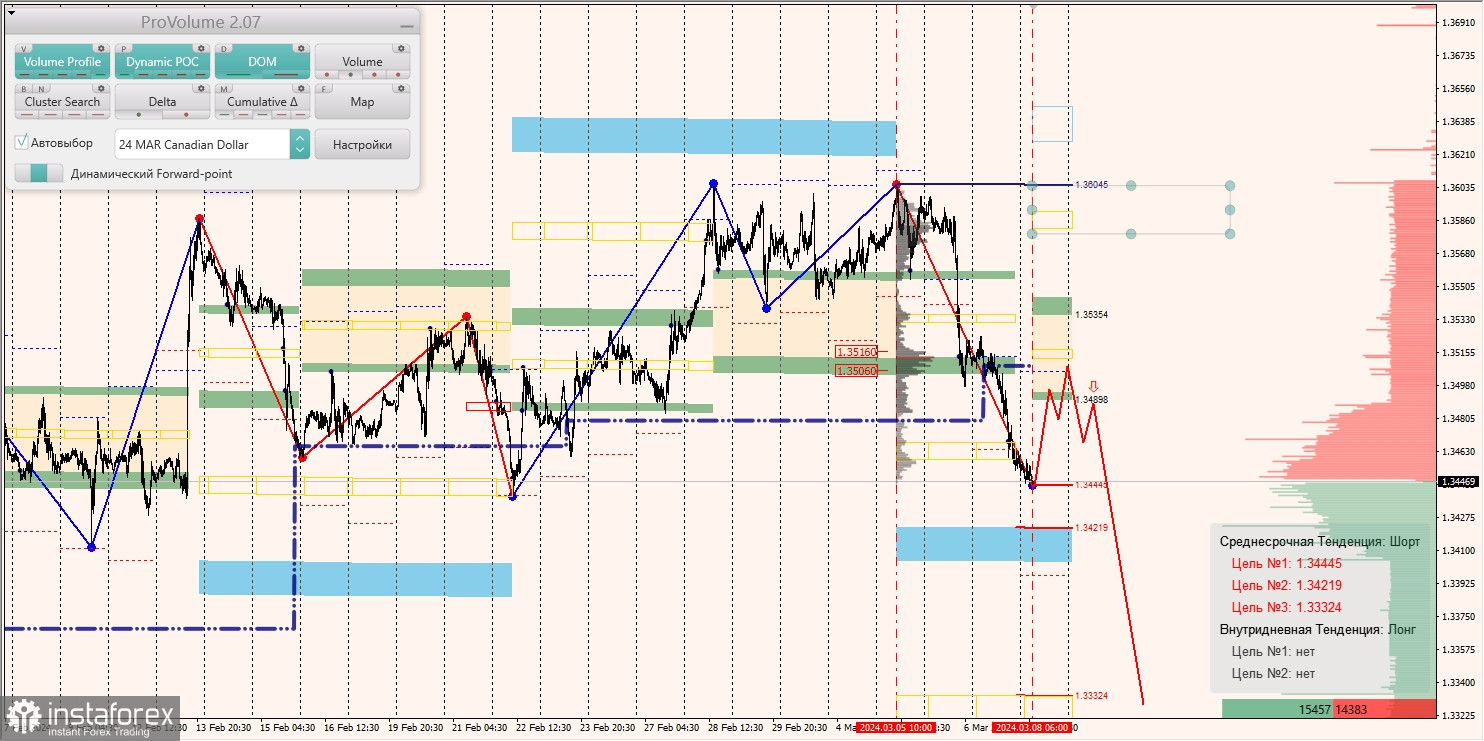 Маржинальные зоны и торговые идеи по AUD/USD, NZD/USD, USD/CAD (08.03.2024)