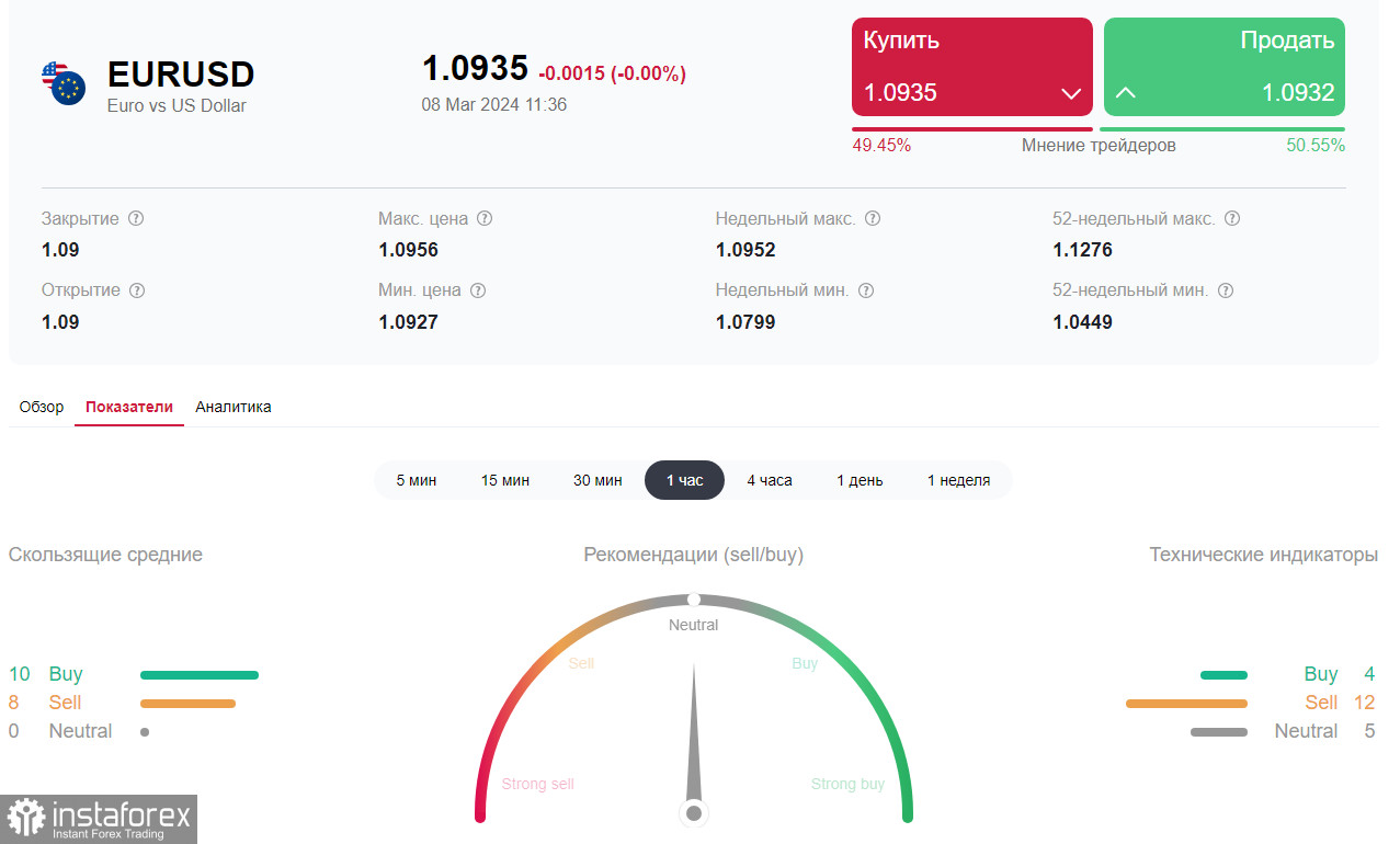 EUR/USD: у покупателей доллара может появиться шанс