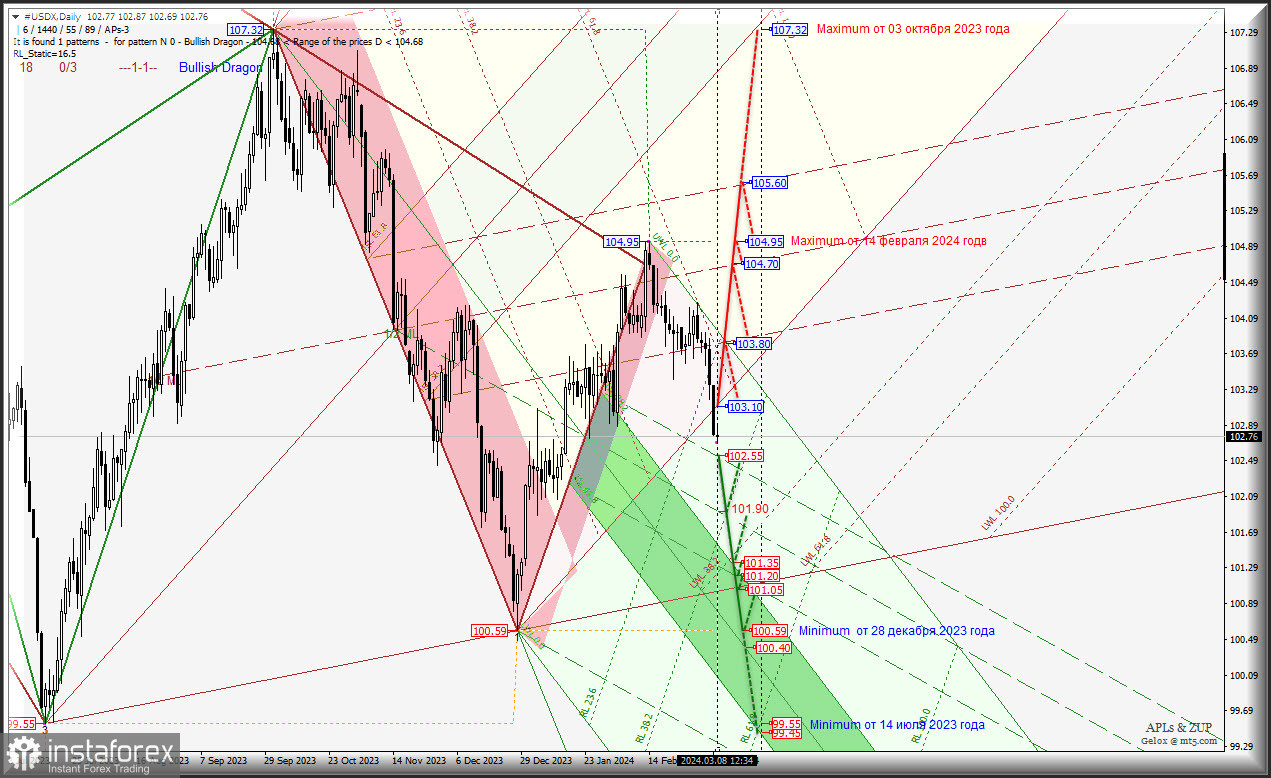 US Dollar - продолжение падения или вернемся выше 103.00? Комплексный анализ (анимационная разметка) - APLs &amp; ZUP - с 11 марта 2024 года