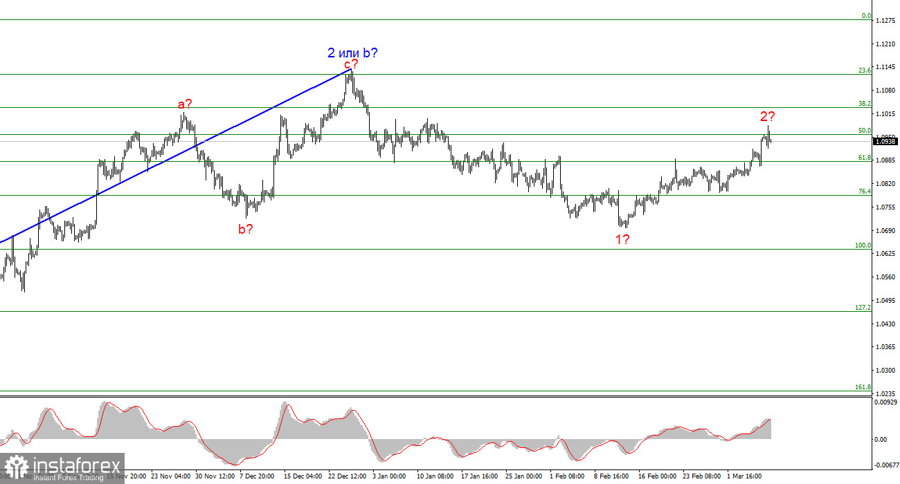 Анализ EUR/USD. 9 марта. Провал доллара США и сохранение перспектив роста.