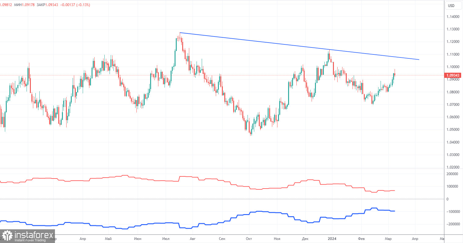  Recomendaciones para operar y análisis de las operaciones con el par EUR/USD para el 11 de marzo. La economía europea sigue estancada.