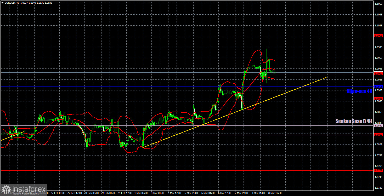  Recomendaciones para operar y análisis de las operaciones con el par EUR/USD para el 11 de marzo. La economía europea sigue estancada.