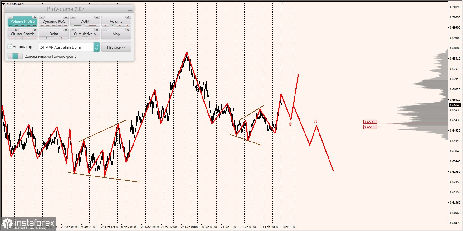 Маржинальные зоны и торговые идеи по AUD/USD, NZD/USD, USD/CAD (11.03.2024)