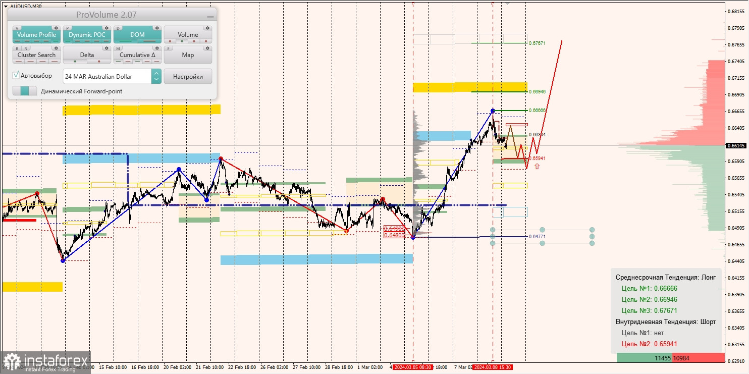 Маржинальные зоны и торговые идеи по AUD/USD, NZD/USD, USD/CAD (11.03.2024)