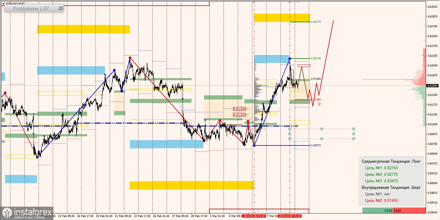 Маржинальные зоны и торговые идеи по AUD/USD, NZD/USD, USD/CAD (11.03.2024)