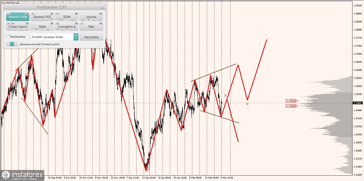 Маржинальные зоны и торговые идеи по AUD/USD, NZD/USD, USD/CAD (11.03.2024)