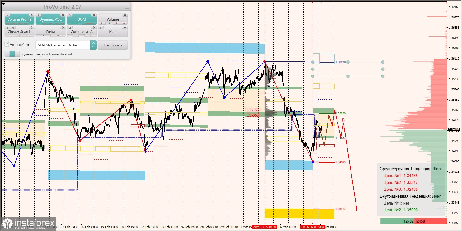 Маржинальные зоны и торговые идеи по AUD/USD, NZD/USD, USD/CAD (11.03.2024)