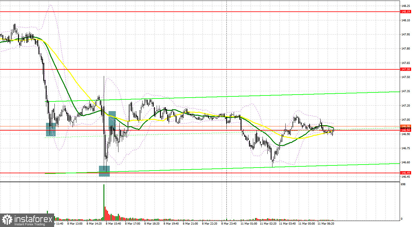  USD/JPY: plan para la sesión europea del 11 de marzo. Informe COT del Commitment of Traders (análisis de las operaciones de ayer). El yen sigue aumentando posiciones