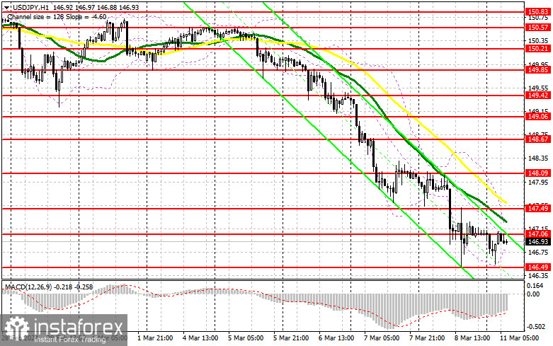  USD/JPY: plan para la sesión europea del 11 de marzo. Informe COT del Commitment of Traders (análisis de las operaciones de ayer). El yen sigue aumentando posiciones