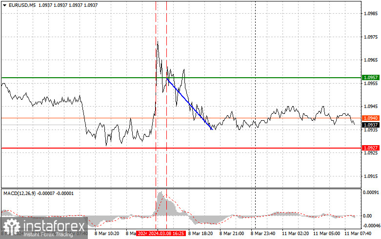 EUR/USD: Proste wskazówki dla początkujących traderów na 11 marca