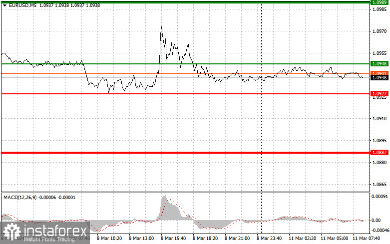 EURUSD: простые советы по торговле для начинающих трейдеров на 11 марта. Разбор вчерашних сделок на Форексе