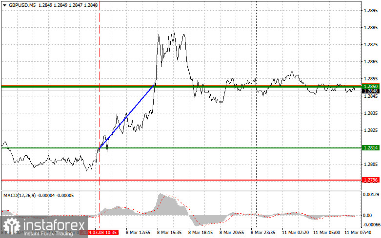 GBPUSD: простые советы по торговле для начинающих трейдеров на 11 марта. Разбор вчерашних сделок на Форексе