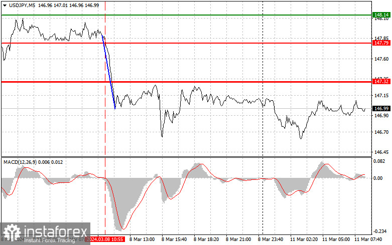  USDJPY: semplici consigli di trading per i trader principianti l'11 marzo. Analisi delle operazioni Forex