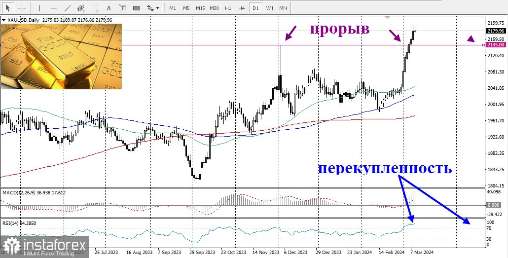 XAU/USD. Обзор, аналитика