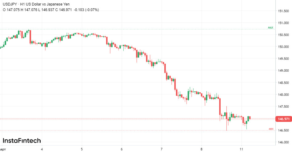 USD/JPY летит вниз, дна пока не видно