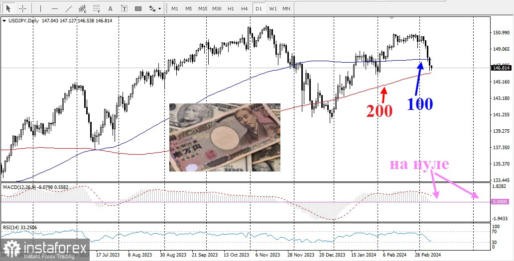 USD/JPY. Обзор, аналитика. Банк Японии делает ставку на быков по йене