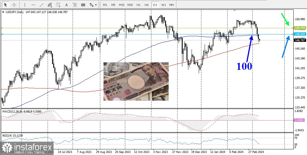 USD/JPY. Обзор, аналитика. Банк Японии делает ставку на быков по йене