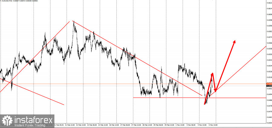 AUDUSD - забирайте деньги! Отработка торговой идеи на повышение по первой цели