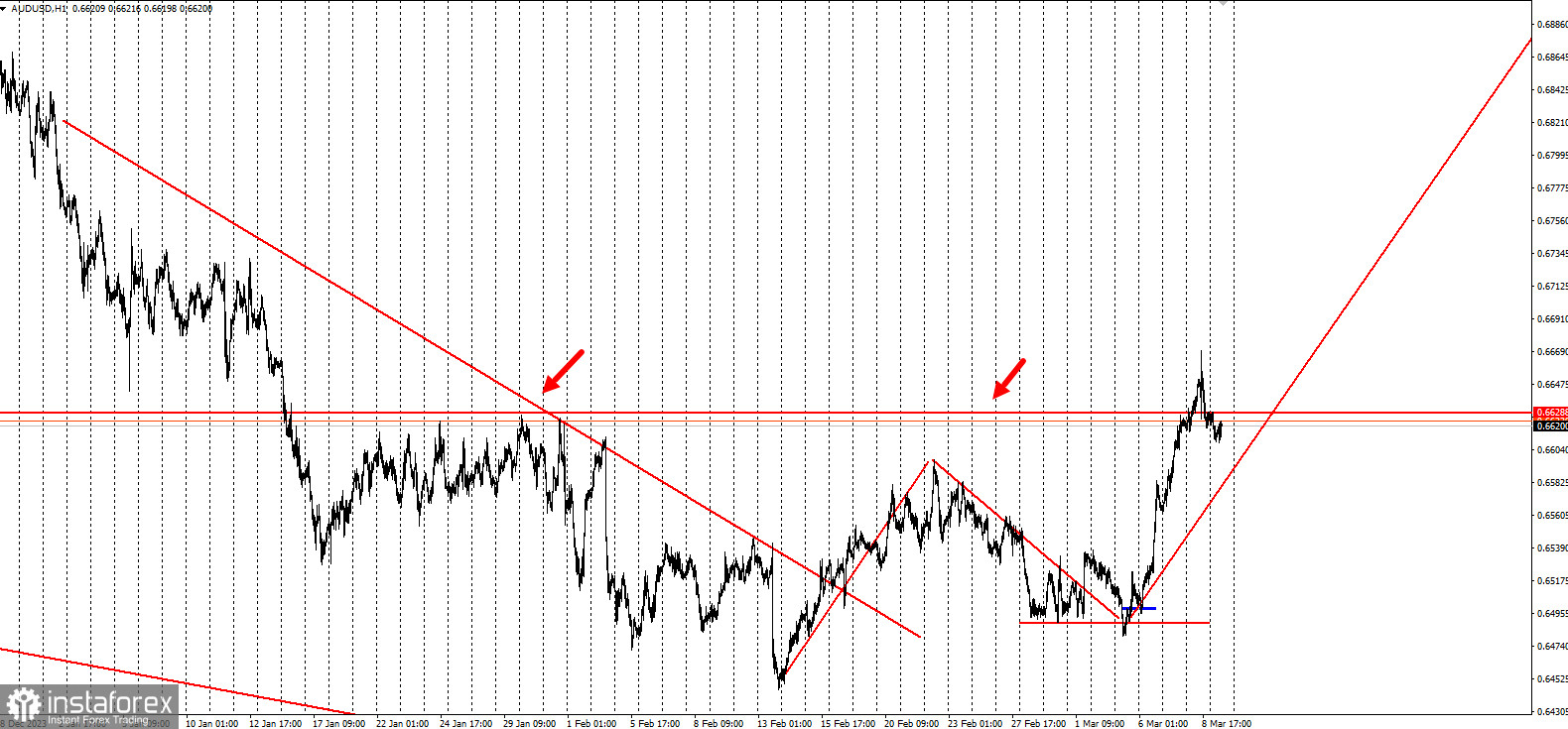 AUDUSD - забирайте деньги! Отработка торговой идеи на повышение по первой цели