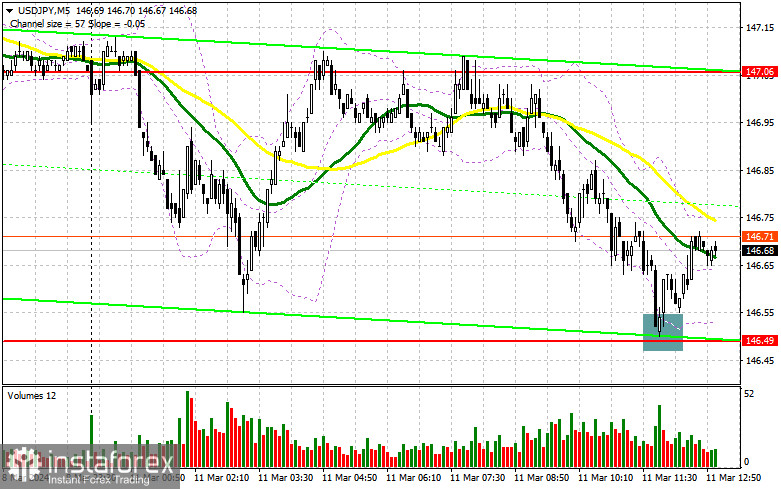 USD/JPY: plan para la sesión americana del 11 de marzo. Informe COT del Commitment of Traders (análisis de las operaciones de ayer). El dólar vuelve a ser comprado...