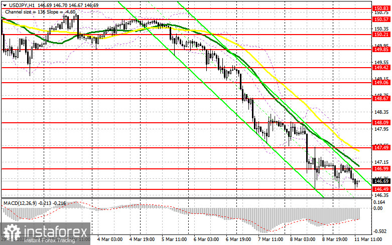 USD/JPY: план на американскую сессию 11 марта. Commitment of Traders COT-отчеты (разбор вчерашних сделок). Доллар откупили у месячного минимума