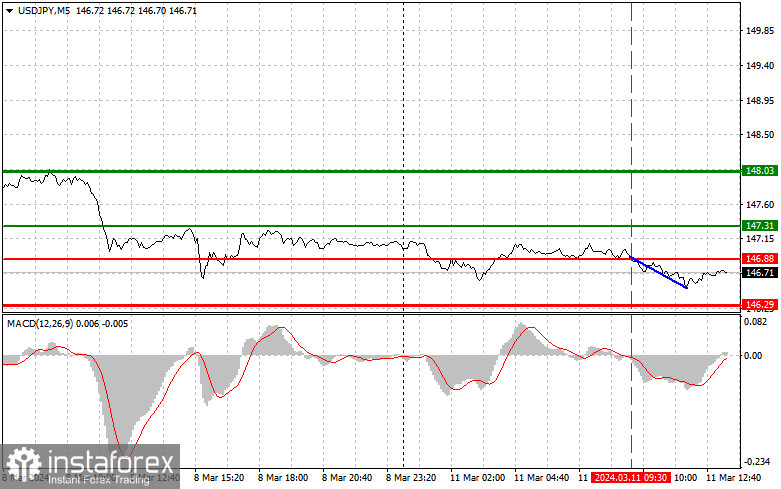 USDJPY: простые советы по торговле для начинающих трейдеров на 11 марта (американская сессия)