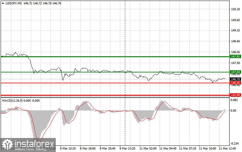  USDJPY: semplici consigli di trading per i trader principianti l'11 marzo (sessione americana)