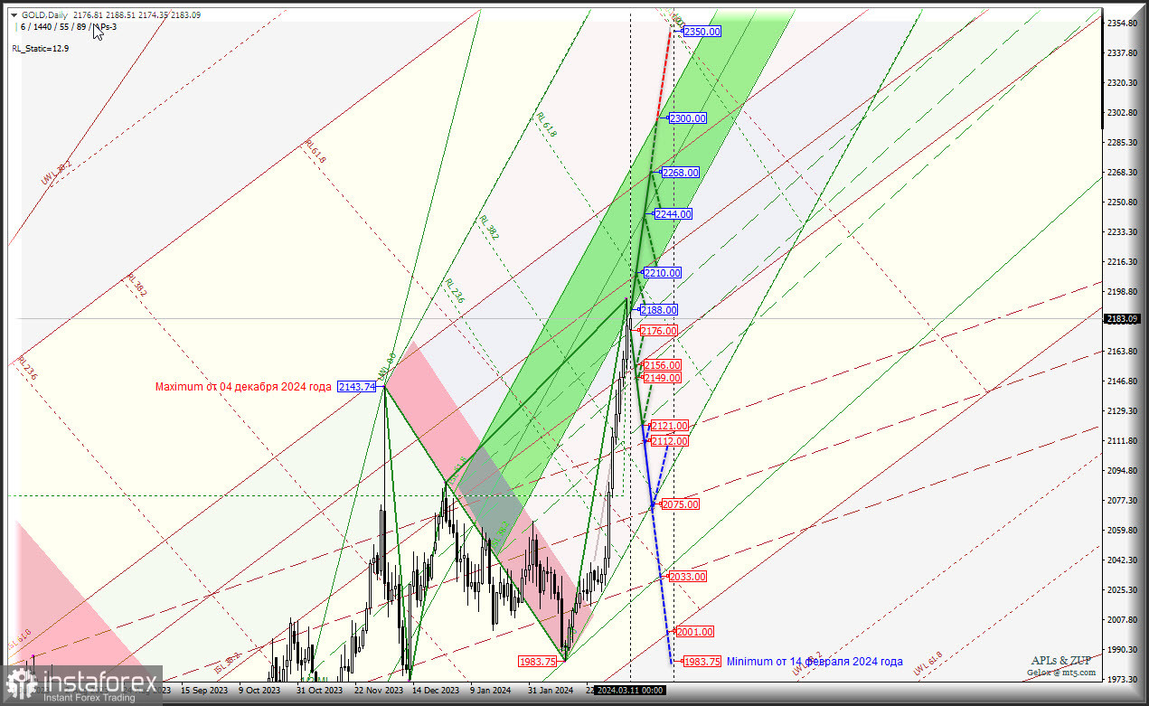 Spot Gold - максимум 2143.74 от 04 декабря 2023 года пробит - что дальше? Комплексный анализ (с анимационной разметкой) - вилы Эндрюса APLs &amp; ZUP - с 12...