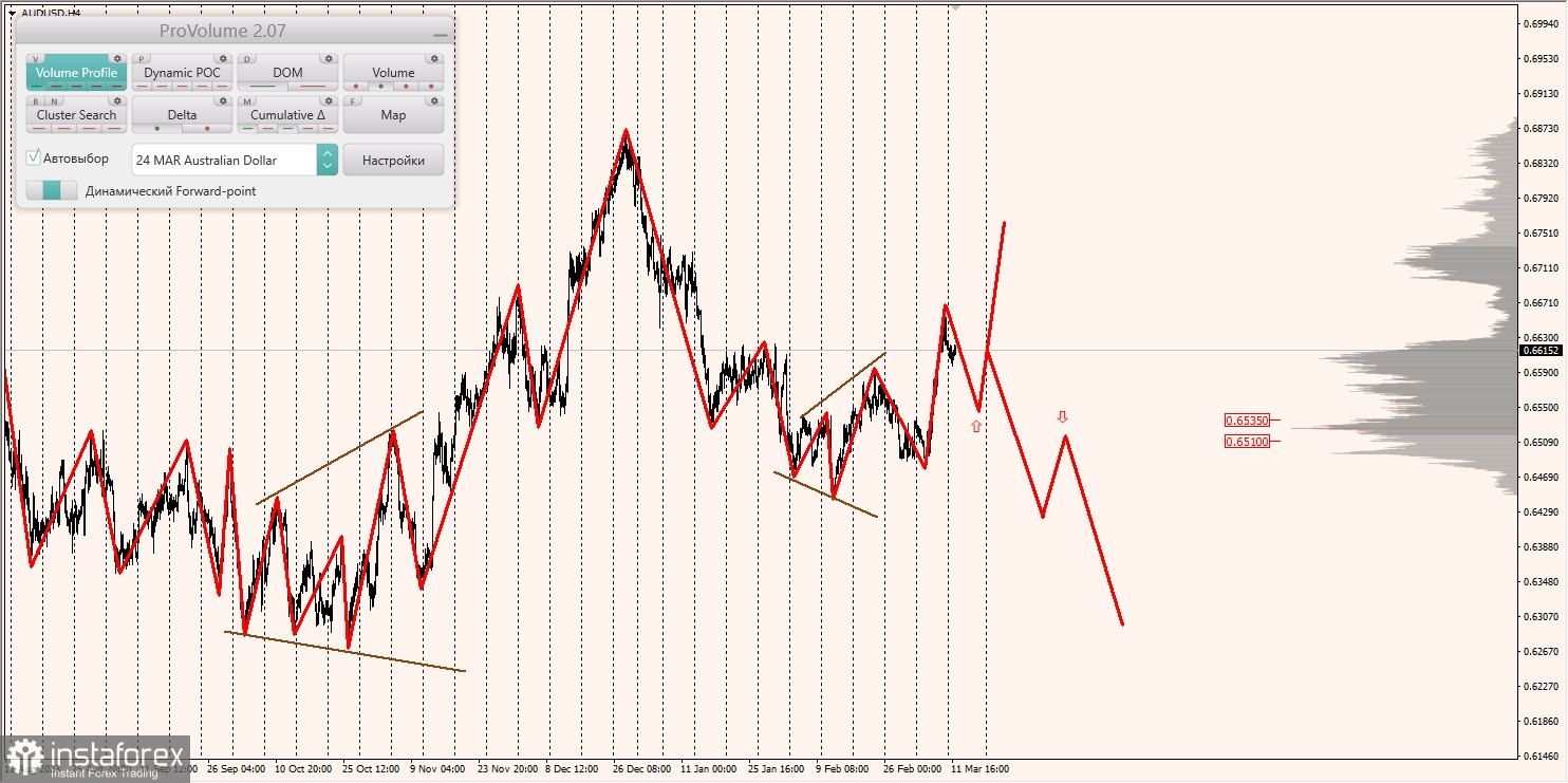 Маржинальные зоны и торговые идеи по AUD/USD, NZD/USD, USD/CAD (12.03.2024)