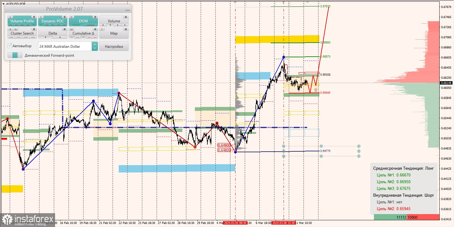 Маржинальные зоны и торговые идеи по AUD/USD, NZD/USD, USD/CAD (12.03.2024)