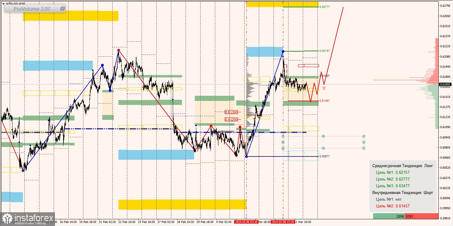 Маржинальные зоны и торговые идеи по AUD/USD, NZD/USD, USD/CAD (12.03.2024)