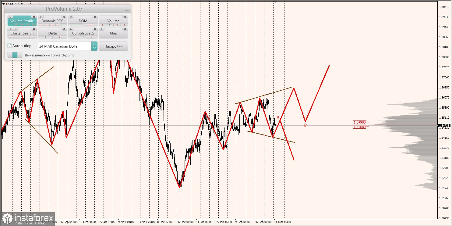 Маржинальные зоны и торговые идеи по AUD/USD, NZD/USD, USD/CAD (12.03.2024)