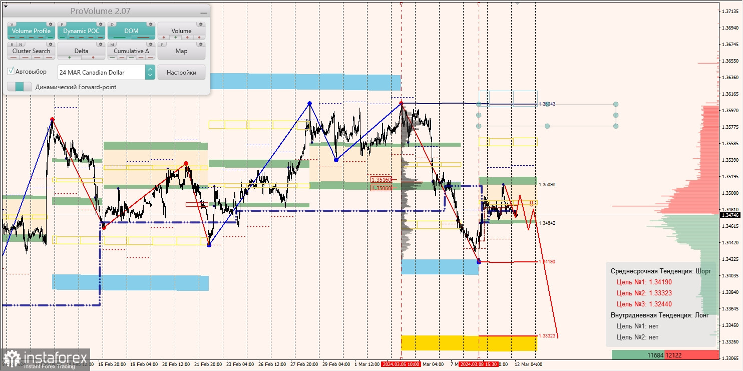 Маржинальные зоны и торговые идеи по AUD/USD, NZD/USD, USD/CAD (12.03.2024)