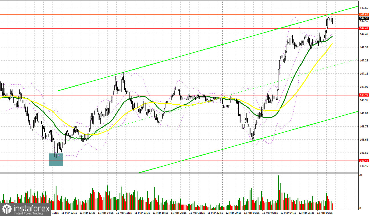  USD/JPY: plan para la sesión europea del 12 de marzo. Informe COT del Commitment of Traders (análisis de las operaciones de ayer). El yen japonés pierde posiciones gradualmente