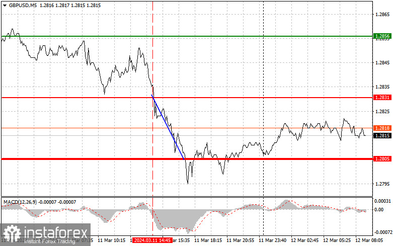  GBPUSD: semplici consigli di trading per i trader principianti il 12 marzo. Analisi delle operazioni Forex di ieri