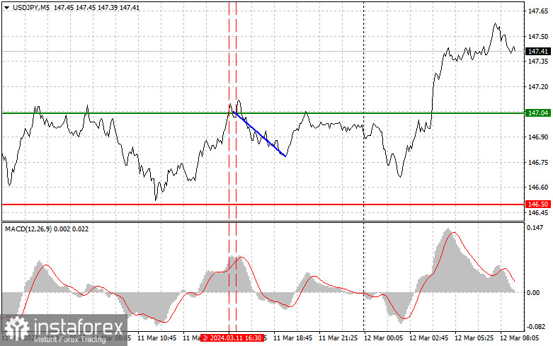  USDJPY: semplici consigli di trading per i trader principianti il 12 marzo. Analisi delle operazioni Forex di ieri