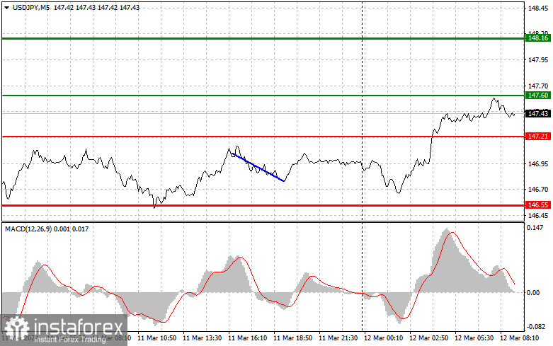  USDJPY: semplici consigli di trading per i trader principianti il 12 marzo. Analisi delle operazioni Forex di ieri