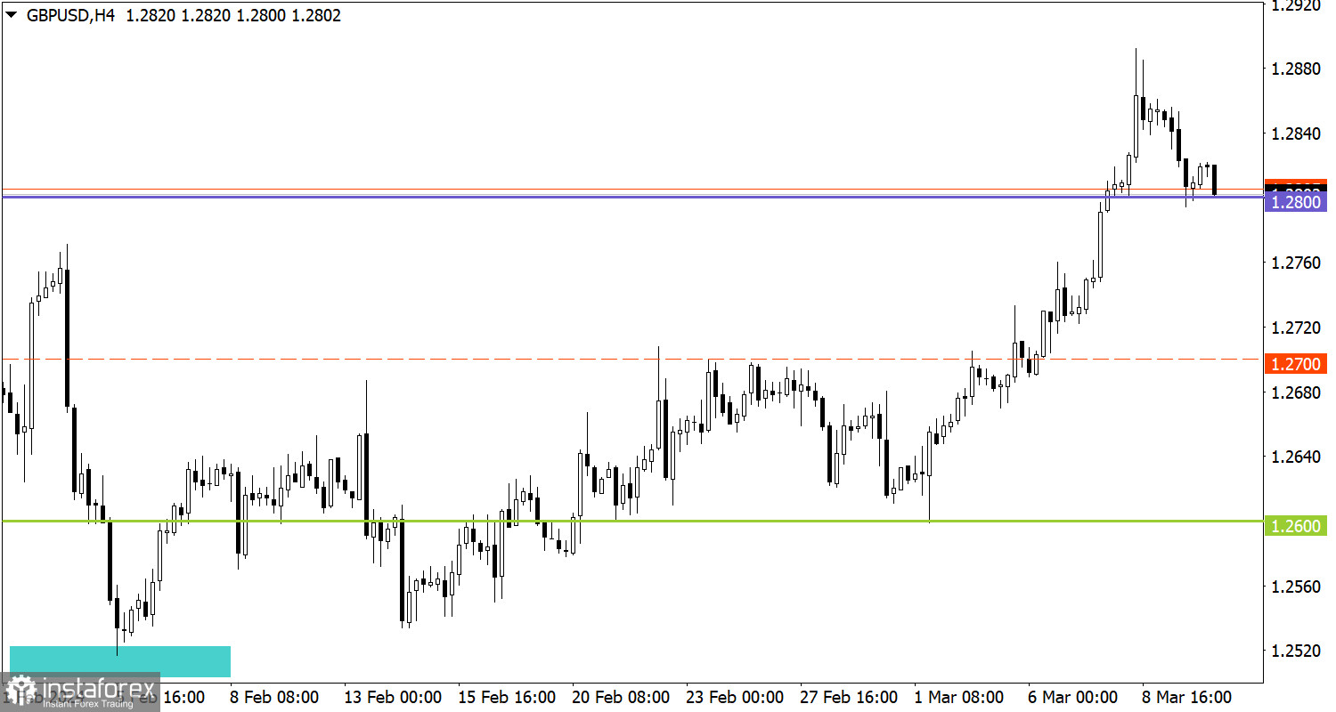  Studiamo e analizziamo, piano di trading per principianti: EUR/USD e GBP/USD il 12 marzo 2024