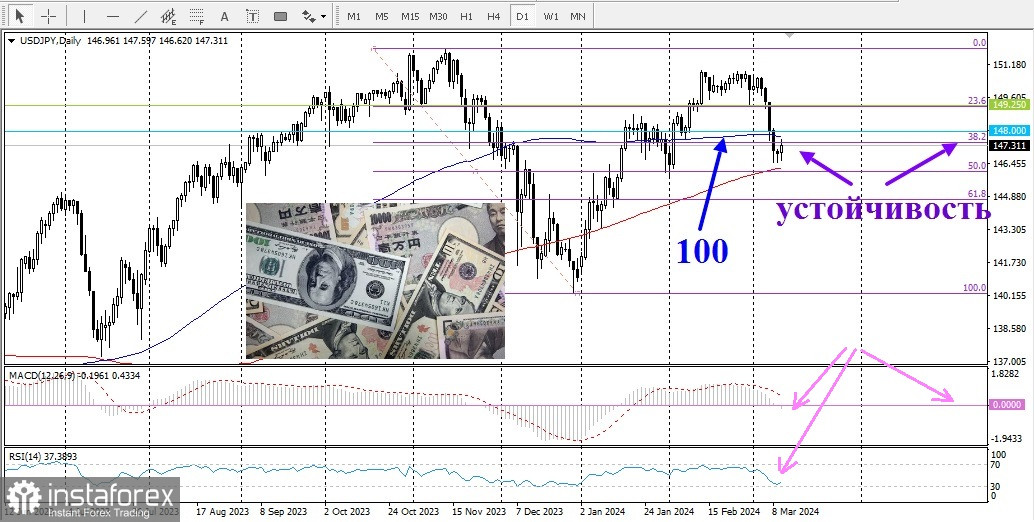 USD/JPY. Обзор, аналитика. Японская иена, похоже, прервала свою пятидневную серию побед