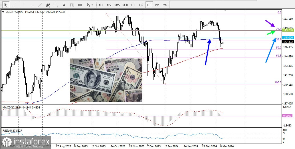 USD/JPY. Обзор, аналитика. Японская иена, похоже, прервала свою пятидневную серию побед