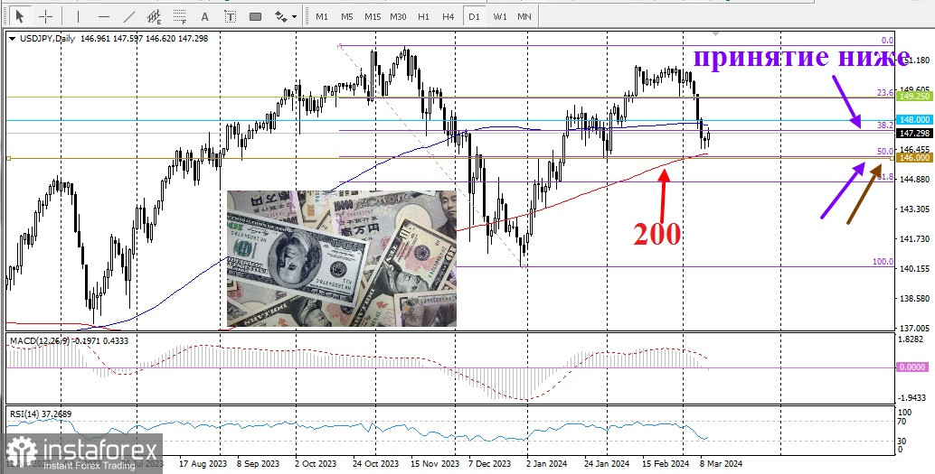 USD/JPY. Обзор, аналитика. Японская иена, похоже, прервала свою пятидневную серию побед