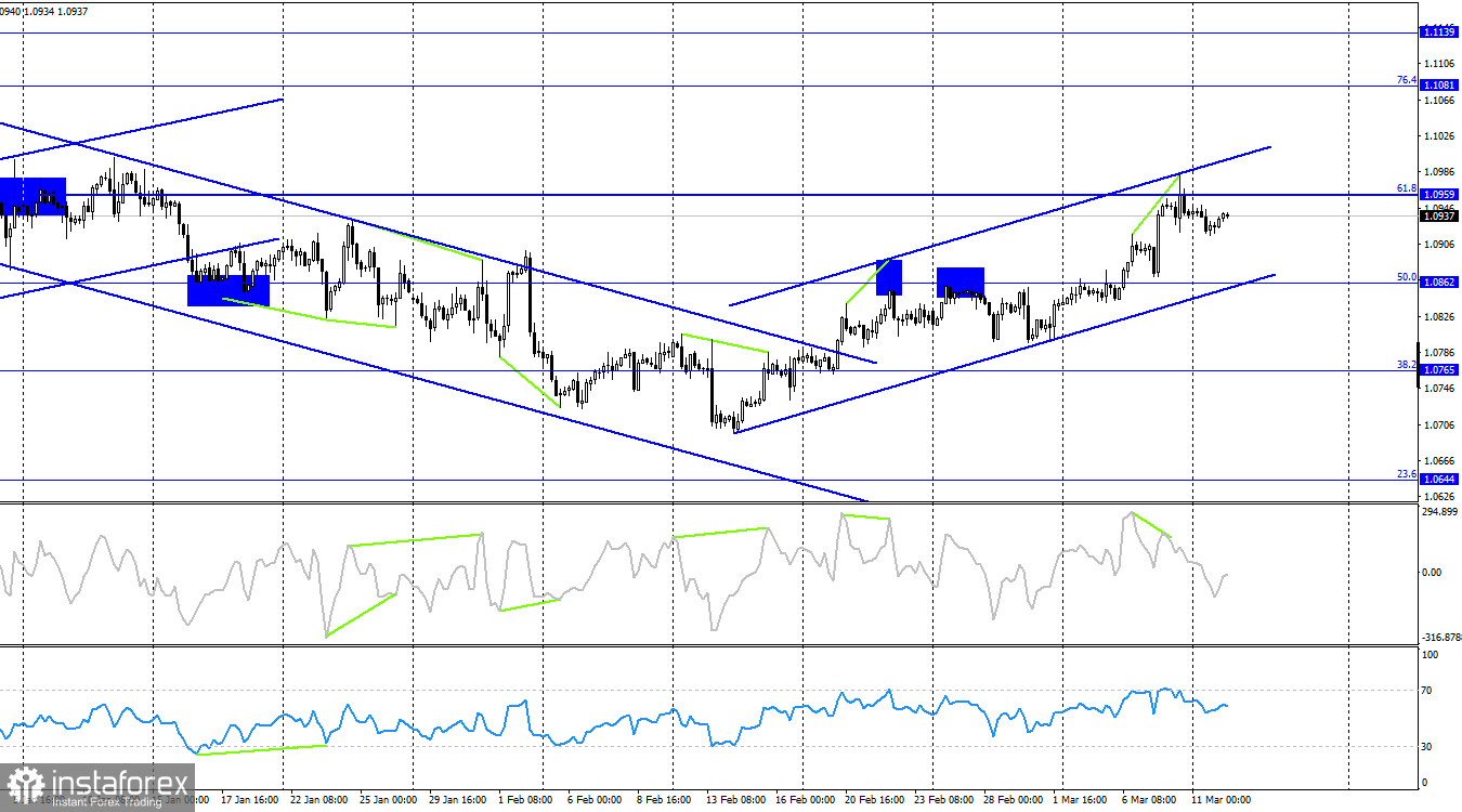 EUR/USD. 12 марта. Все внимание – на инфляцию в США